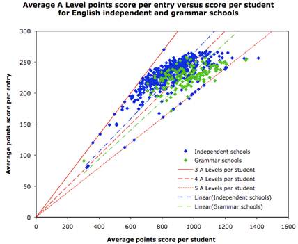 Average A Level points score per entry versus score per student for English Independent and grammar schools